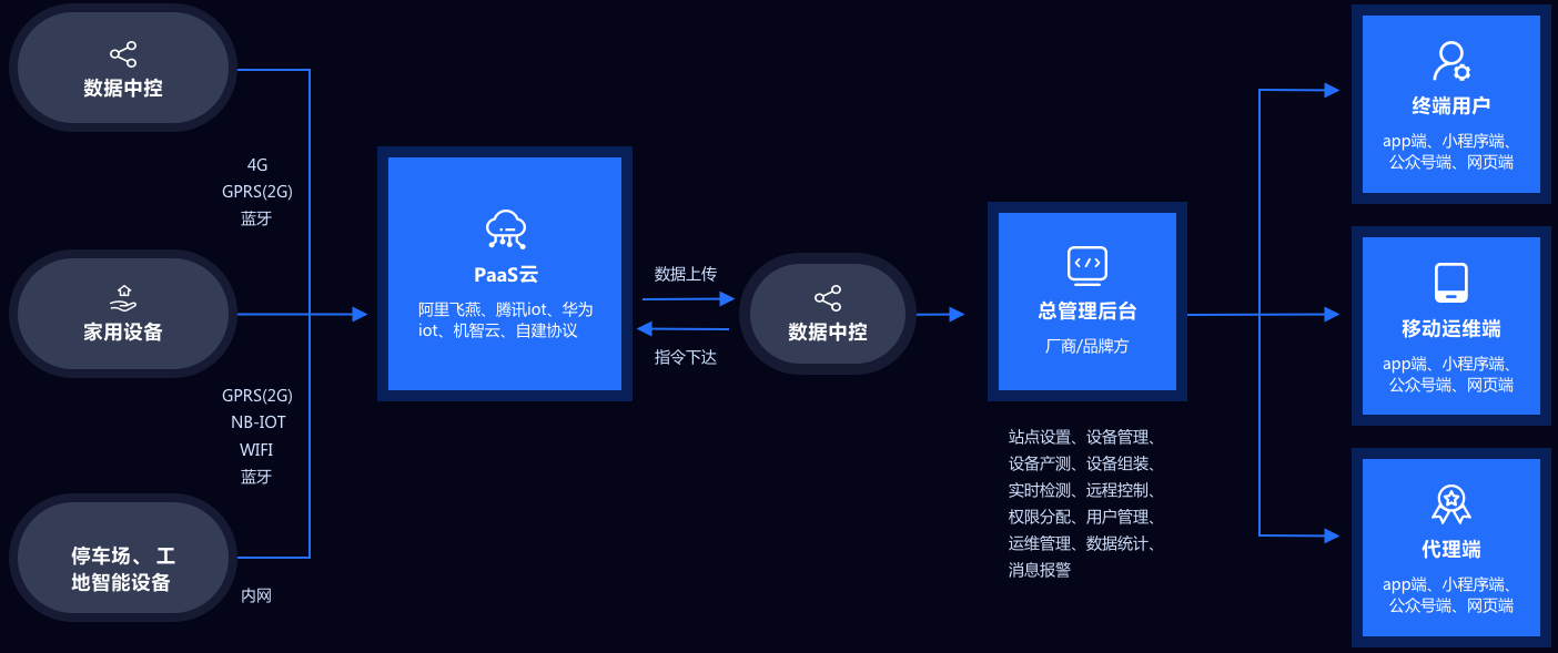 物聯(lián)網(wǎng)iot定制開發(fā)平臺公司